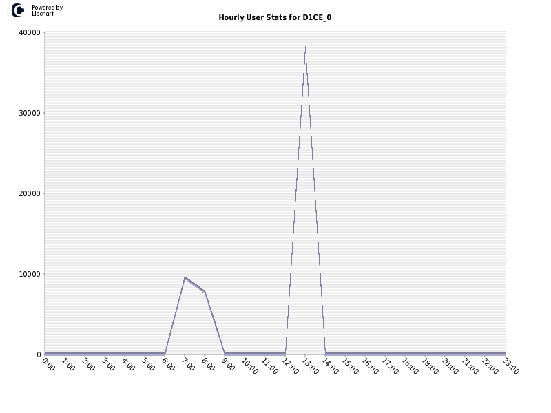 Hourly User Stats for D1CE_0